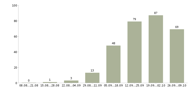 Работа менеджер по реализации в Уфе - Число вакансий в Уфе по специальности менеджер по реализации за 2 месяца