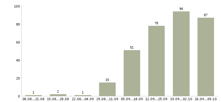 Работа специалист по отчетности в Уфе - Число вакансий в Уфе по специальности специалист по отчетности за 2 месяца