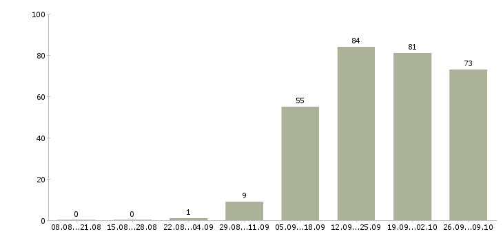 Работа менеджер в торговле в Хабаровске - Число вакансий в Хабаровске по специальности менеджер в торговле за 2 месяца