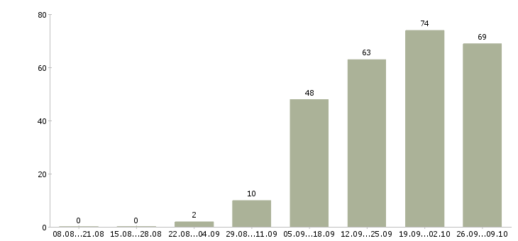Работа менеджер организации и управления в Хабаровске - Число вакансий в Хабаровске по специальности менеджер организации и управления за 2 месяца