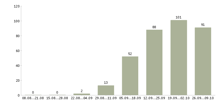 Работа специалист по работе клиентами в Чебоксарах - Число вакансий в Чебоксарах по специальности специалист по работе клиентами за 2 месяца