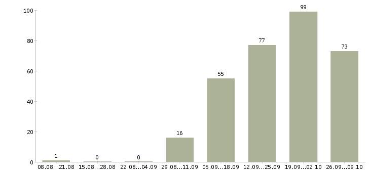 Работа менеджер удаленной работы в Челябинске - Число вакансий в Челябинске по специальности менеджер удаленной работы за 2 месяца