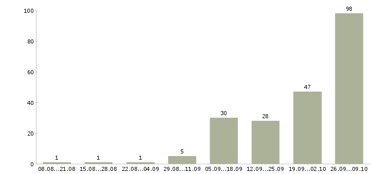 Работа в интернете в Чехове - Число вакансий в Чехове по специальности в интернете за 2 месяца
