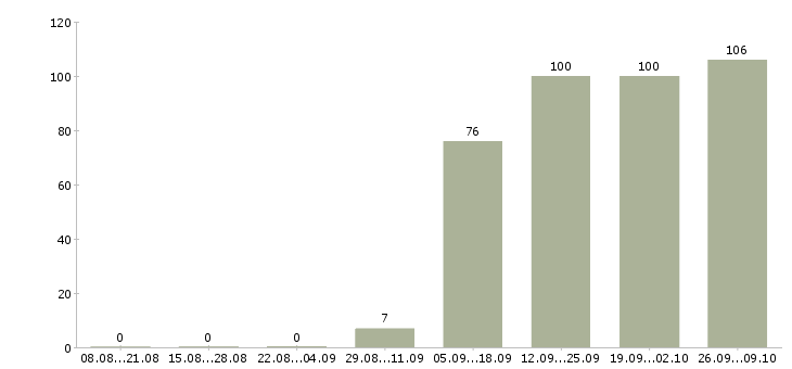 Работа грузчик разнорабочий в Чите - Число вакансий в Чите по специальности грузчик разнорабочий за 2 месяца