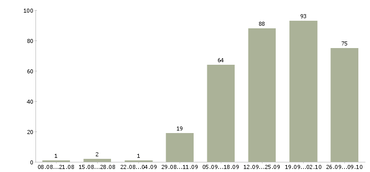 Работа менеджер по работе с заказами в Ярославле - Число вакансий в Ярославле по специальности менеджер по работе с заказами за 2 месяца