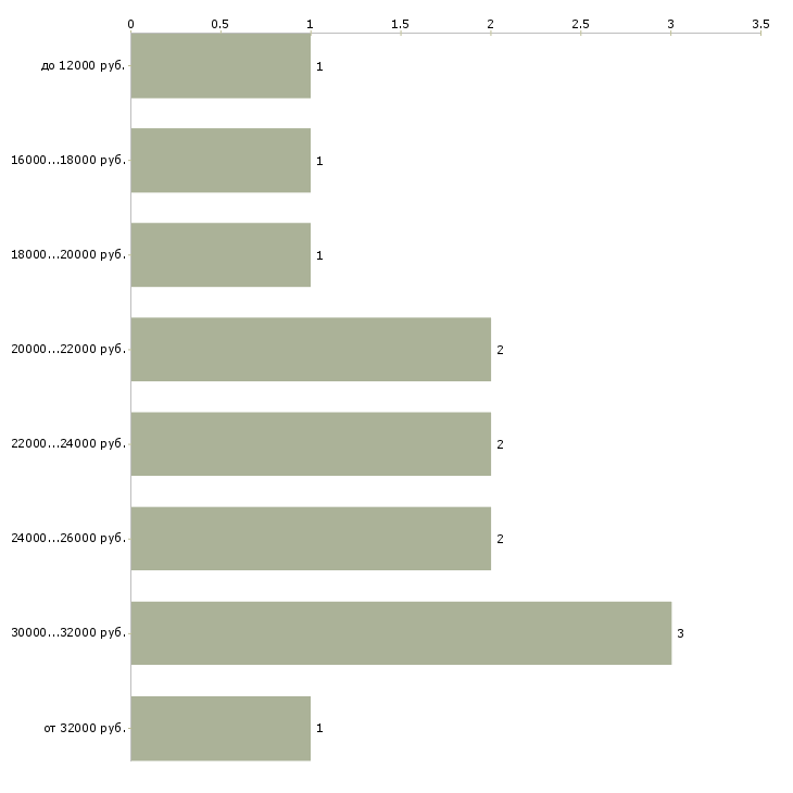 Найти работу продавец консультант в магазин Ростов-на-дону - График распределения вакансий «продавец консультант в магазин» по зарплате