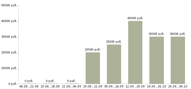 Вакансии агенты Башкортостан - Медиана зарплат агенты Башкортостан за 2 месяца