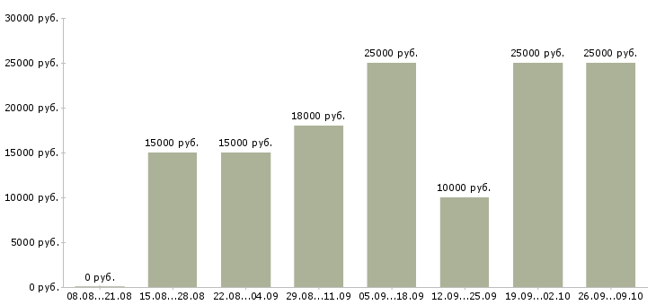 Вакансии без продаж Мордовия - Медиана зарплат без продаж Мордовия за 2 месяца