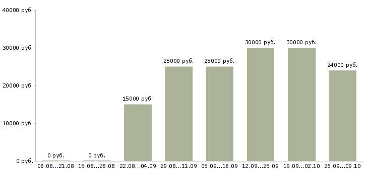 Вакансии без продаж в Твери - Медиана зарплат без продаж в Твери за 2 месяца