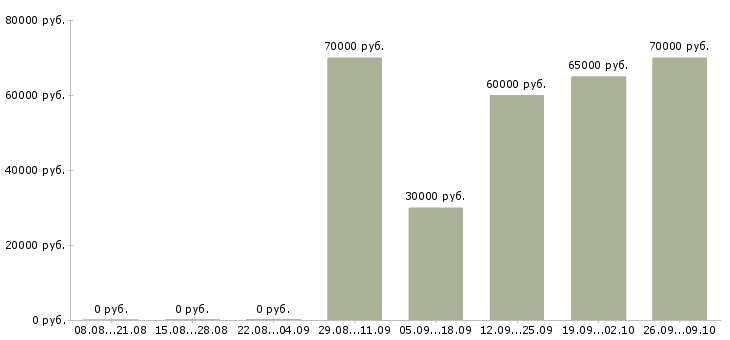 Вакансии бухгалтер по банку Санкт-петербург - Медиана зарплат бухгалтер по банку Санкт-петербург за 2 месяца
