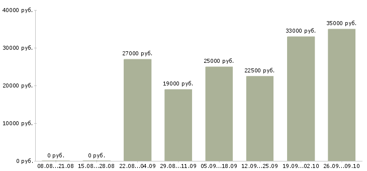Вакансии бухгалтер по учету Ростов-на-дону - Медиана зарплат бухгалтер по учету Ростов-на-дону за 2 месяца