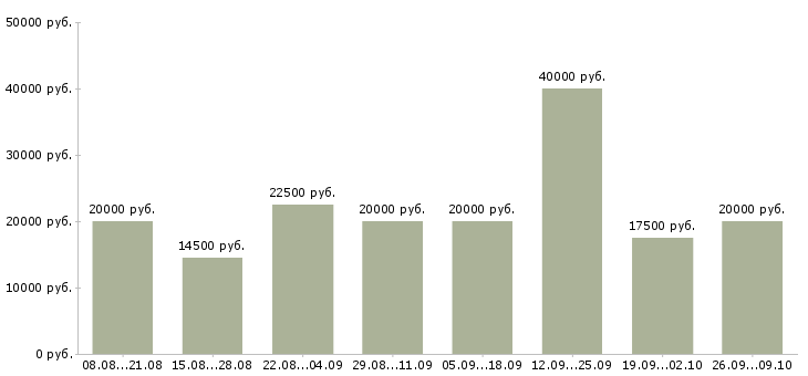Вакансии в интернет из дома в Иваново - Медиана зарплат в интернет из дома в Иваново за 2 месяца