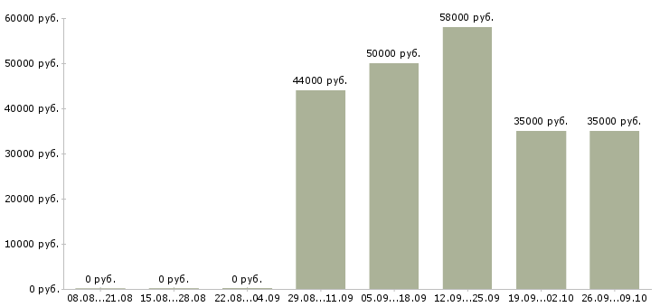 Вакансии вахта с проживанием и питанием в Подольске - Медиана зарплат вахта с проживанием и питанием в Подольске за 2 месяца