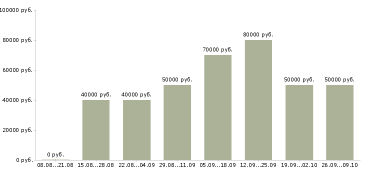 Вакансии водитель категории с и е Санкт-петербург - Медиана зарплат водитель категории с и е Санкт-петербург за 2 месяца