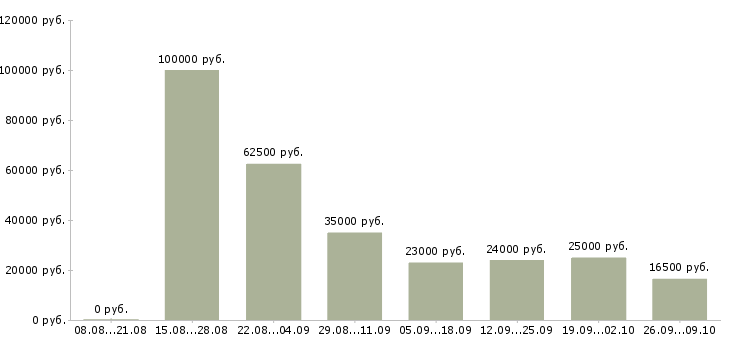 Вакансии главный тренер в Москве - Медиана зарплат главный тренер в Москве за 2 месяца