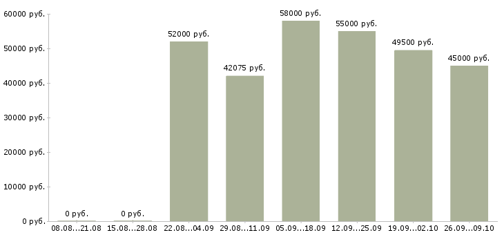 Вакансии грузчик вахтовый метод в Саратове - Медиана зарплат грузчик вахтовый метод в Саратове за 2 месяца