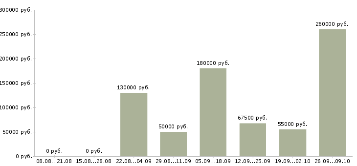 Вакансии директор в строительную компанию в Москве - Медиана зарплат директор в строительную компанию в Москве за 2 месяца