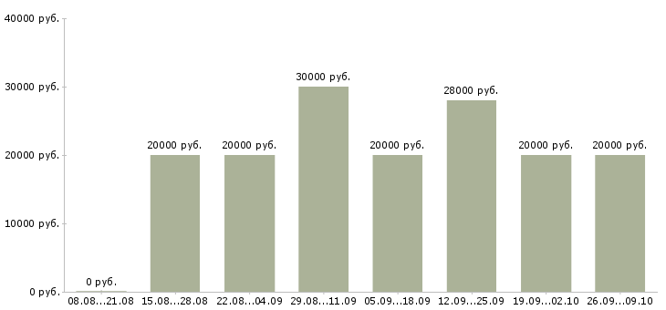 Вакансии для желающих в Новосибирске - Медиана зарплат для желающих в Новосибирске за 2 месяца