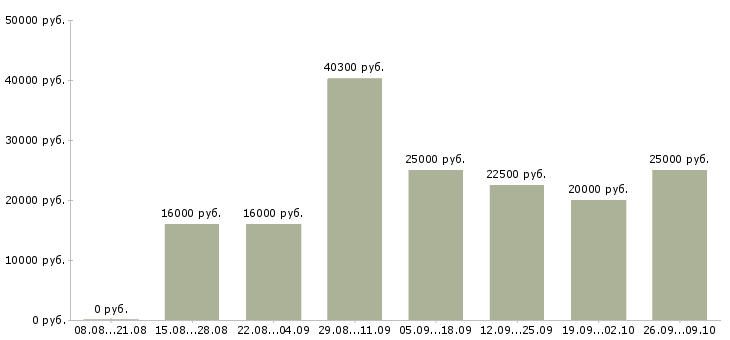 Вакансии зарабатываем дома в Смоленске - Медиана зарплат зарабатываем дома в Смоленске за 2 месяца