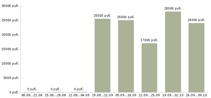 Вакансии инженер по в Костроме - Медиана зарплат инженер по в Костроме за 2 месяца