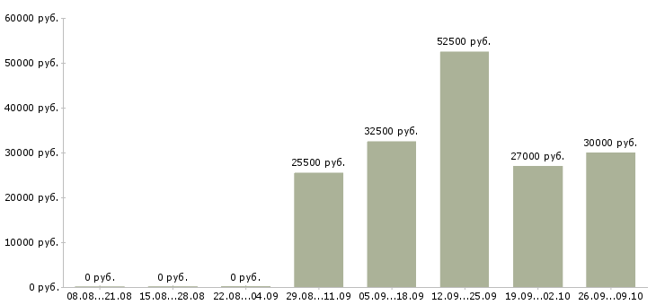 Вакансии инженеры в Саранске - Медиана зарплат инженеры в Саранске за 2 месяца