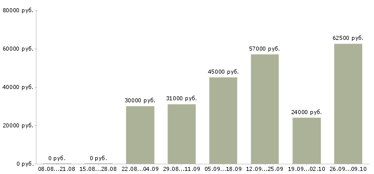 Вакансии инженеры в Череповце - Медиана зарплат инженеры в Череповце за 2 месяца