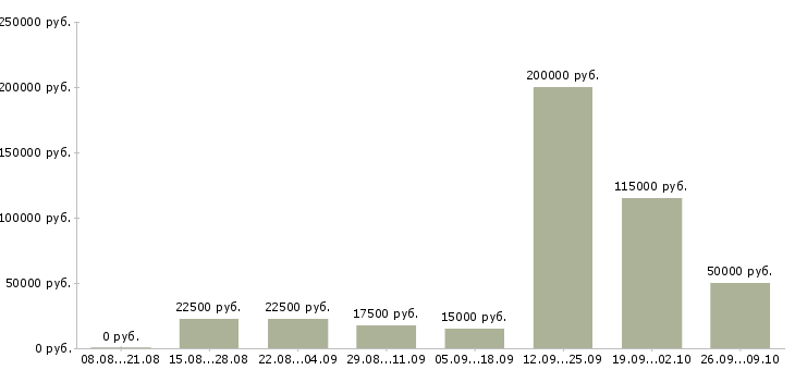 Вакансии интернет доход в Перми - Медиана зарплат интернет доход в Перми за 2 месяца