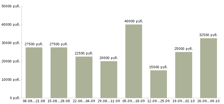 Вакансии интернет доход в Уфе - Медиана зарплат интернет доход в Уфе за 2 месяца