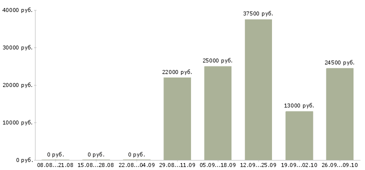 Вакансии кассир в офис в Курске - Медиана зарплат кассир в офис в Курске за 2 месяца