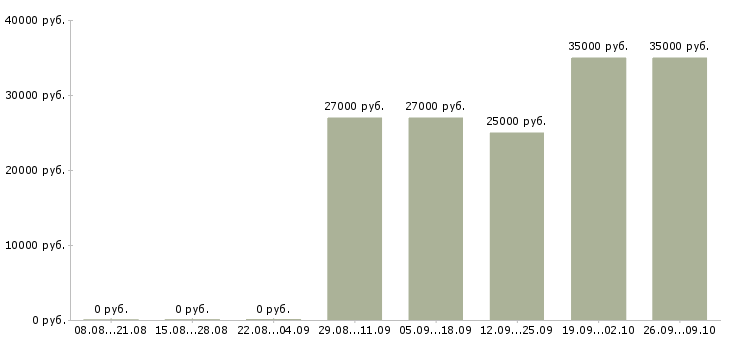Вакансии кассир вахтовым методом Башкортостан - Медиана зарплат кассир вахтовым методом Башкортостан за 2 месяца