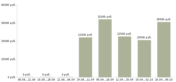 Вакансии кассир продавец кассир в Сыктывкаре - Медиана зарплат кассир продавец кассир в Сыктывкаре за 2 месяца