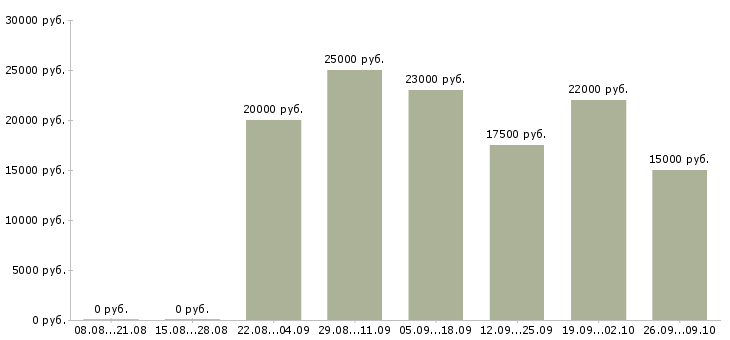 Вакансии консультант в магазин Удмуртия - Медиана зарплат консультант в магазин Удмуртия за 2 месяца