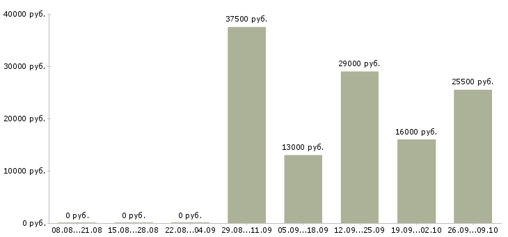 Вакансии консультант в офисе в Одинцово - Медиана зарплат консультант в офисе в Одинцово за 2 месяца