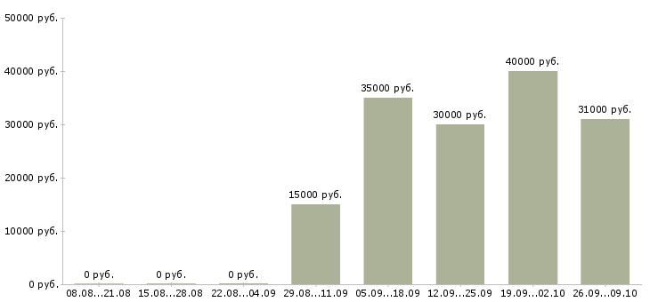 Вакансии корпоративный менеджер по продажам в Кирове - Медиана зарплат корпоративный менеджер по продажам в Кирове за 2 месяца