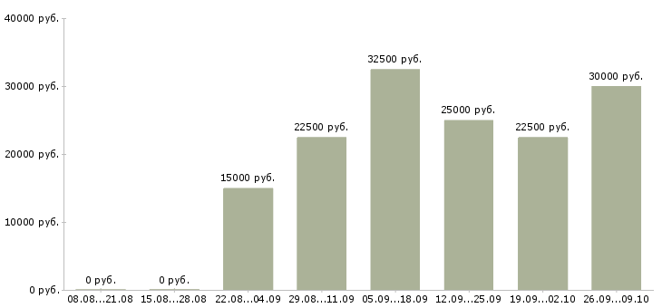 Вакансии менеджер для работы с клиентами в Новокузнецке - Медиана зарплат менеджер для работы с клиентами в Новокузнецке за 2 месяца