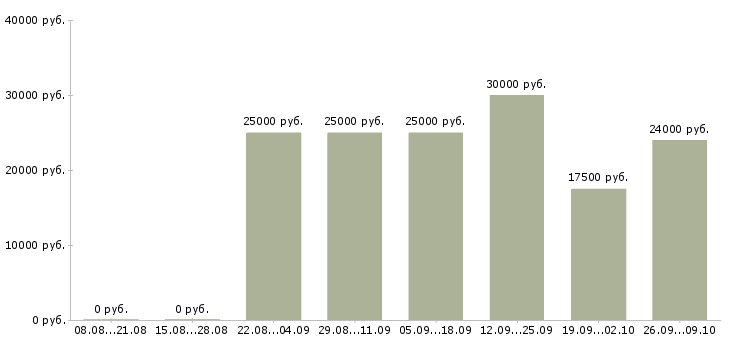 Вакансии менеджер персонала в Саратове - Медиана зарплат менеджер персонала в Саратове за 2 месяца