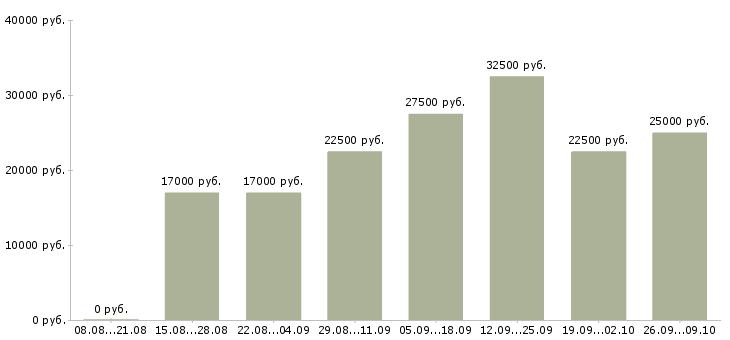 Вакансии менеджер по входящим продажам в Казани - Медиана зарплат менеджер по входящим продажам в Казани за 2 месяца