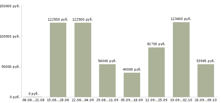 Вакансии менеджер по документам в Сочи - Медиана зарплат менеджер по документам в Сочи за 2 месяца