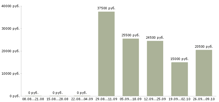 Вакансии менеджер по персоналу в офис в Люберцах - Медиана зарплат менеджер по персоналу в офис в Люберцах за 2 месяца