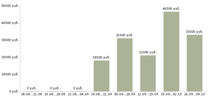 Вакансии менеджер по по продажам в Ногинске - Медиана зарплат менеджер по по продажам в Ногинске за 2 месяца