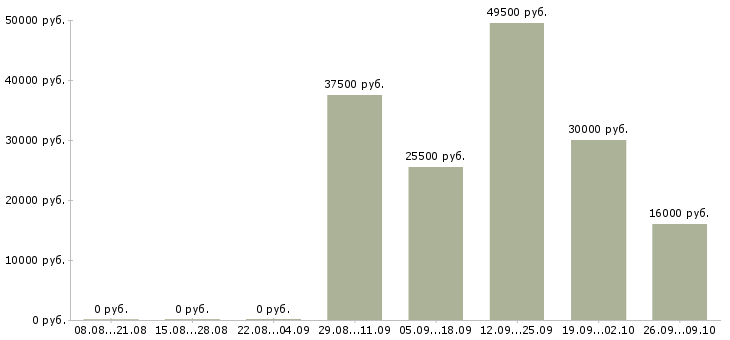 Вакансии менеджер по по продажам в Раменском - Медиана зарплат менеджер по по продажам в Раменском за 2 месяца