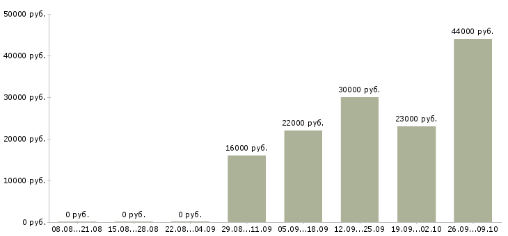 Вакансии менеджер по продажам по в Ногинске - Медиана зарплат менеджер по продажам по в Ногинске за 2 месяца