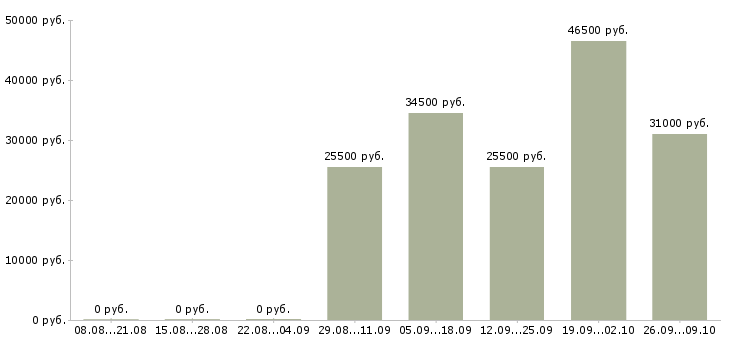 Вакансии менеджер по продажам по в Раменском - Медиана зарплат менеджер по продажам по в Раменском за 2 месяца
