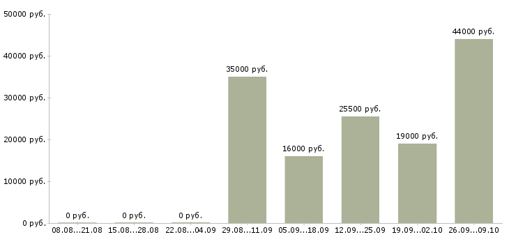 Вакансии менеджер по продажами в Ногинске - Медиана зарплат менеджер по продажами в Ногинске за 2 месяца