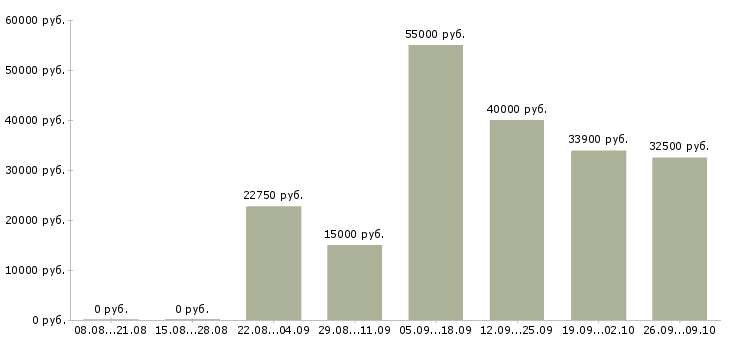 Вакансии менеджер по расчетам Нижний новгород - Медиана зарплат менеджер по расчетам Нижний новгород за 2 месяца