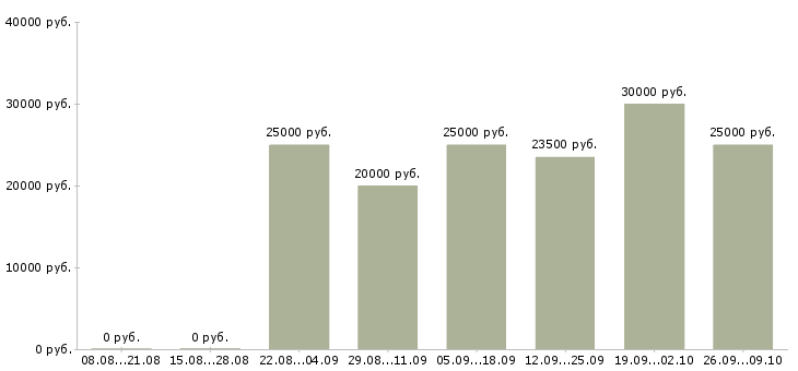 Вакансии менеджер по сервису Татарстан - Медиана зарплат менеджер по сервису Татарстан за 2 месяца