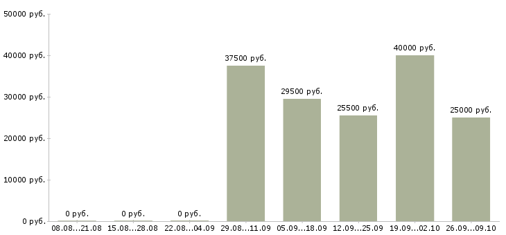 Вакансии менеджер продажам в Раменском - Медиана зарплат менеджер продажам в Раменском за 2 месяца