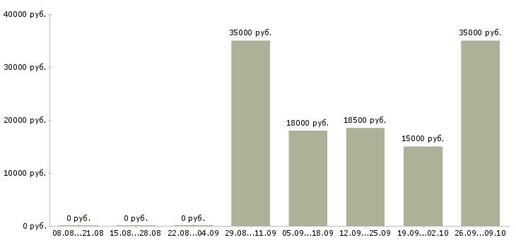 Вакансии менеджер продуктов в Барнауле - Медиана зарплат менеджер продуктов в Барнауле за 2 месяца