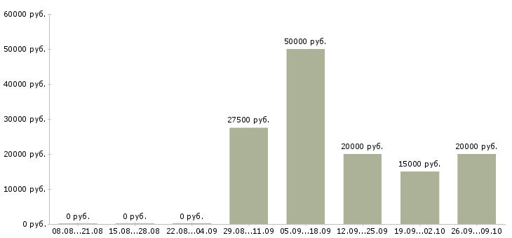 Вакансии менеджер производства в Уфе - Медиана зарплат менеджер производства в Уфе за 2 месяца
