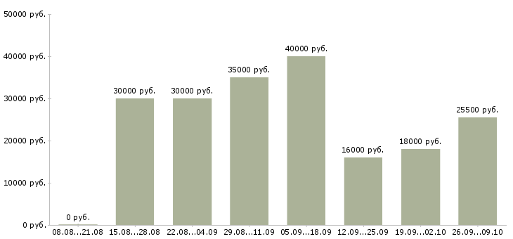 Вакансии менеджеры в офис Орехово-зуево - Медиана зарплат менеджеры в офис Орехово-зуево за 2 месяца